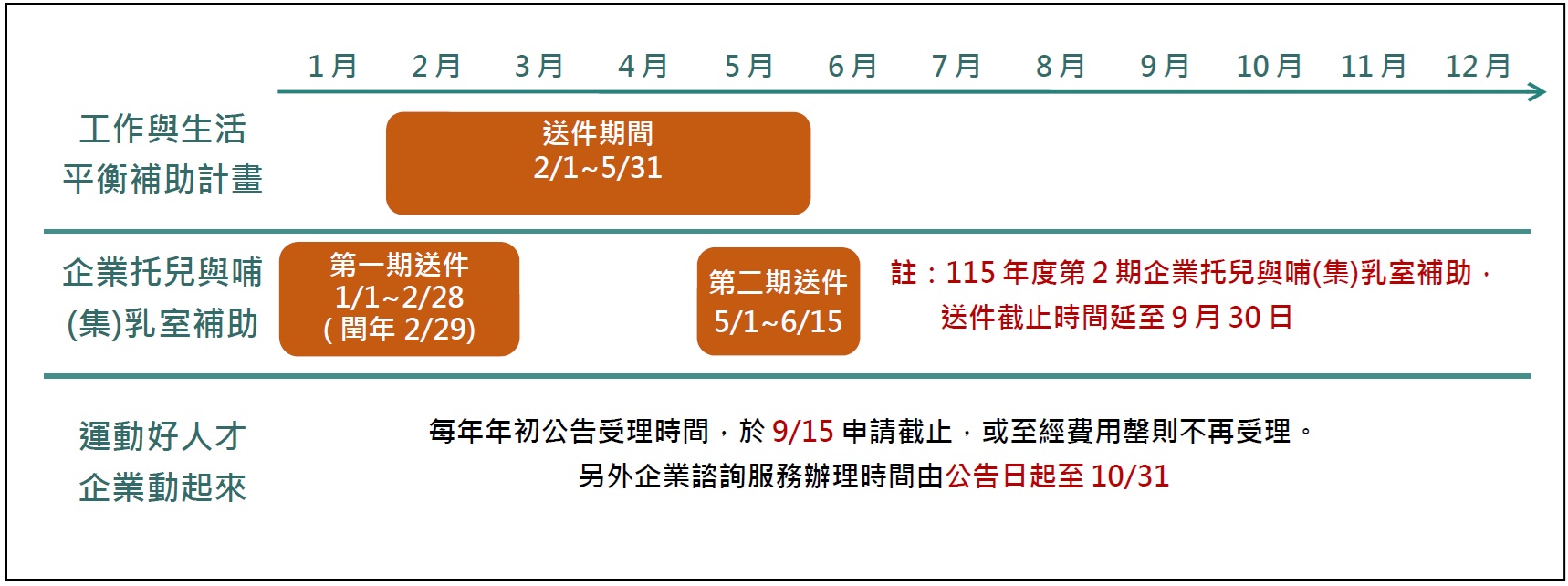 三大方案申辦時程