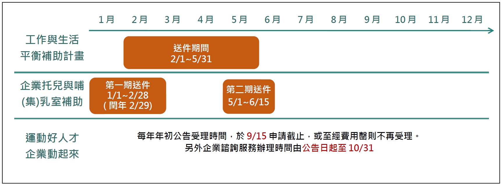 三大方案申辦時程