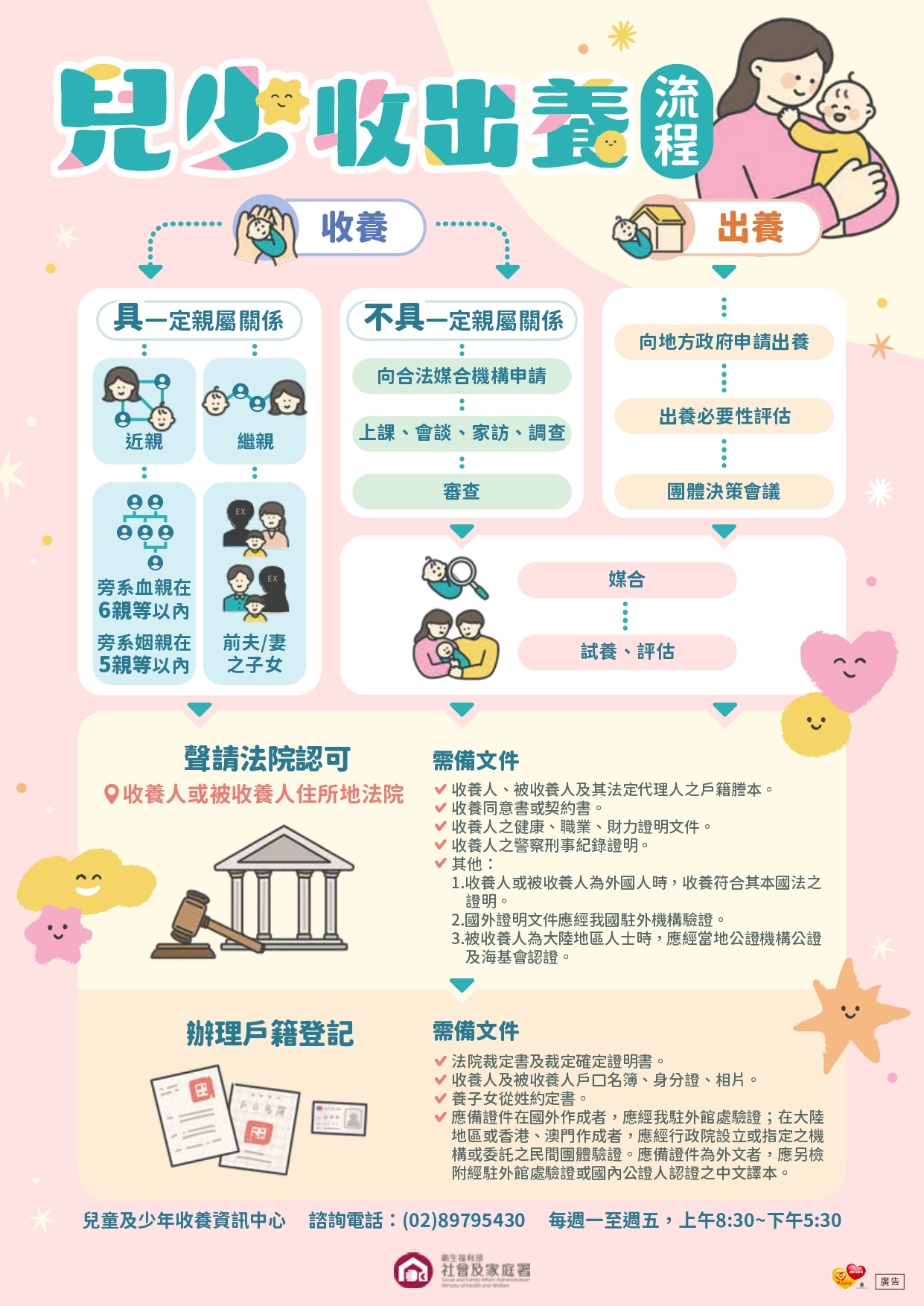 兒童及少年收出養流程說明圖