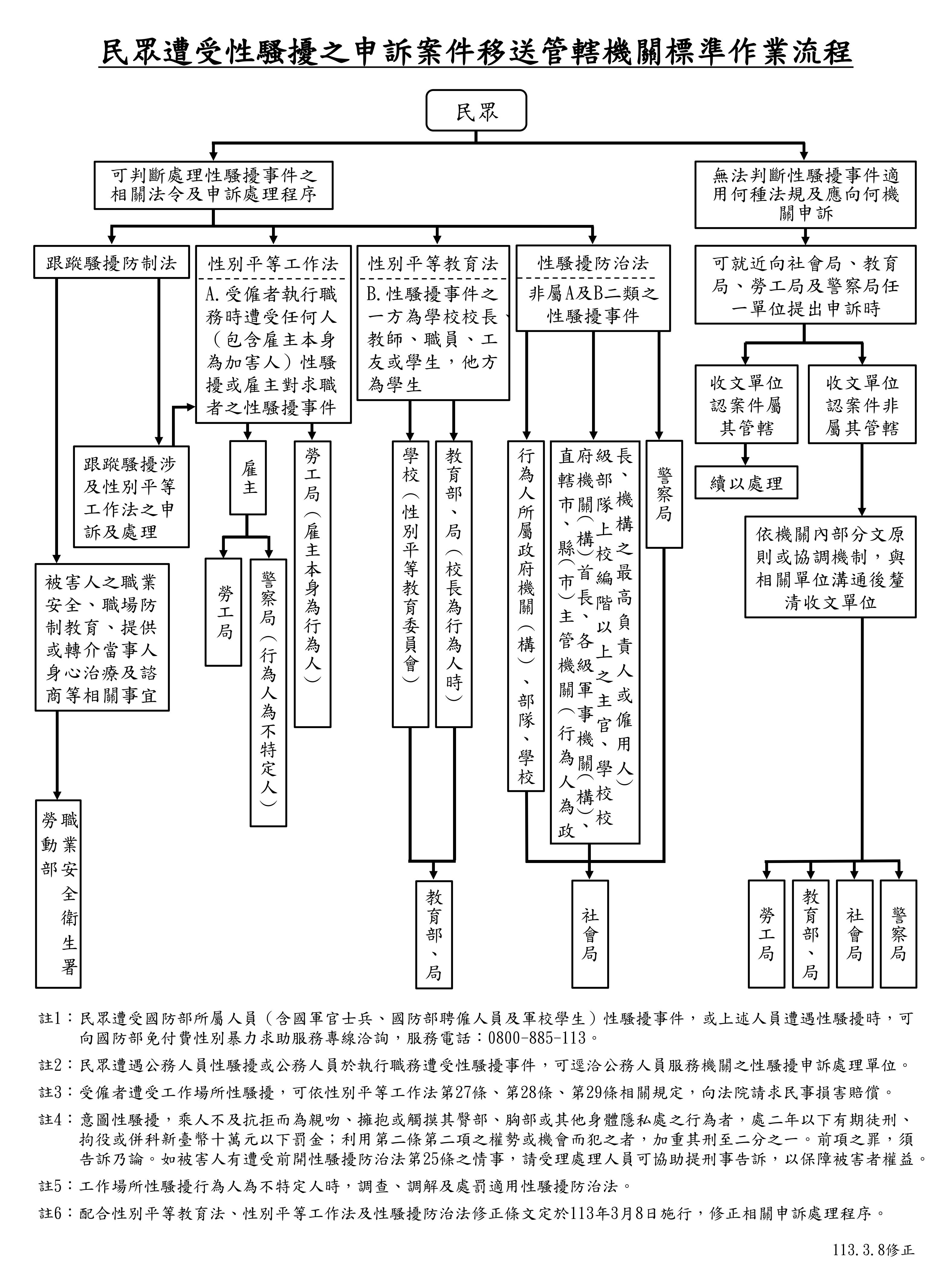 民眾遭受性騷擾之申訴案件移送管轄機關標準作業流程