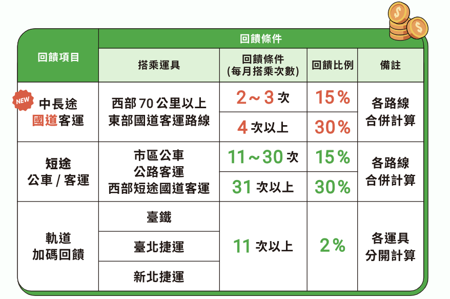 回饋條件