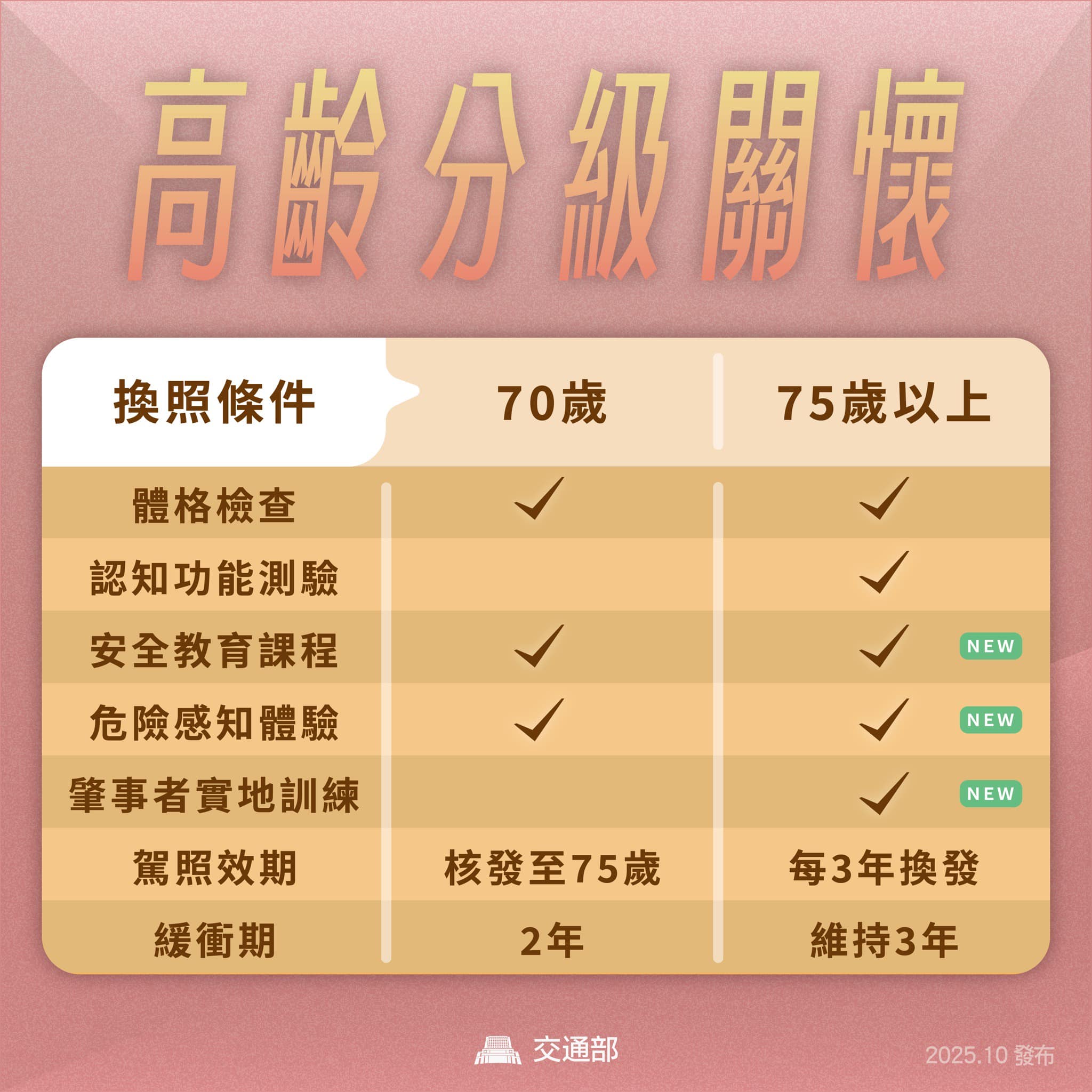 分級關懷